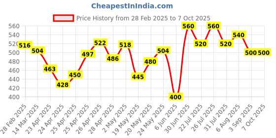 ajio.com poshax Men Typographic Print Joggers with Insert Pockets poshax Price History Graph from 28 Feb 2025 to 7 Oct 2025