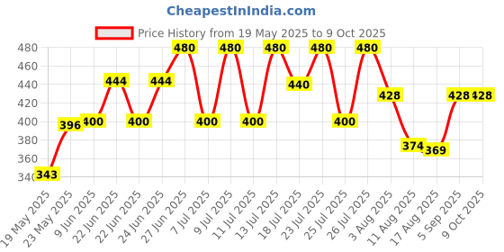 ajio.com poshax Men Typographic Print Joggers with Insert Pockets poshax Price History Graph from 19 May 2025 to 8 Oct 2025