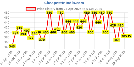 ajio.com poshax Men Typographic Print Joggers with Insert Pockets poshax Price History Graph from 24 Apr 2025 to 4 Oct 2025