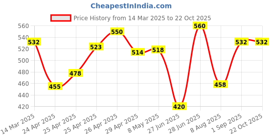 ajio.com poshax Men Typographic Print Joggers with Insert Pockets poshax Price History Graph from 14 Mar 2025 to 21 Oct 2025