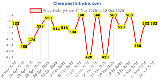 ajio.com poshax Men Typographic Print Joggers with Insert Pockets poshax Price History Graph from 14 Mar 2025 to 12 Oct 2025
