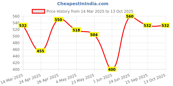 ajio.com poshax Men Typographic Print Joggers with Insert Pockets poshax Price History Graph from 14 Mar 2025 to 12 Oct 2025