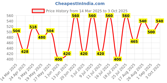 ajio.com poshax Men Typographic Print Joggers with Insert Pockets poshax Price History Graph from 14 Mar 2025 to 3 Oct 2025