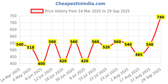ajio.com poshax Men Typographic Print Joggers with Insert Pockets poshax Price History Graph from 14 Mar 2025 to 29 Sep 2025