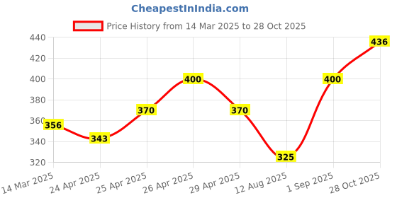 ajio.com poshax Men Typographic Print Regular Fit Polo T-Shirt poshax Price History Graph from 14 Mar 2025 to 28 Oct 2025