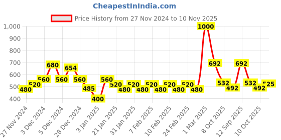 ajio.com poshax Men Typographic Print Relaxed Fit Hoodie poshax Price History Graph from 27 Nov 2024 to 10 Nov 2025