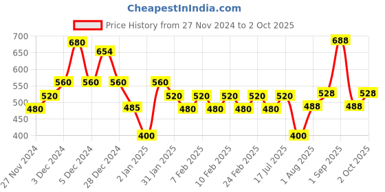 ajio.com poshax Men Typographic Print Relaxed Fit Hoodie poshax Price History Graph from 27 Nov 2024 to 2 Oct 2025