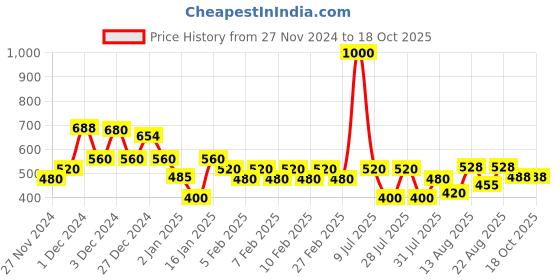 ajio.com poshax Men Typographic Print Relaxed Fit Hoodie poshax Price History Graph from 27 Nov 2024 to 18 Oct 2025