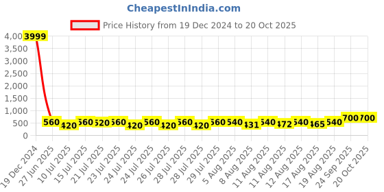 ajio.com poshax Men Typographic Print Relaxed Fit Hoodie poshax Price History Graph from 19 Dec 2024 to 17 Oct 2025