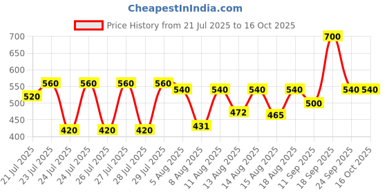 ajio.com poshax Men Typographic Print Relaxed Fit Hoodie poshax Price History Graph from 21 Jul 2025 to 16 Oct 2025