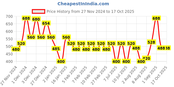 ajio.com poshax Men Typographic Print Relaxed Fit Sweatshirt poshax Price History Graph from 27 Nov 2024 to 17 Oct 2025