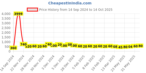 ajio.com poshax Men Typographic Print Track Pants with Drawstring Waist poshax Price History Graph from 14 Sep 2024 to 14 Oct 2025