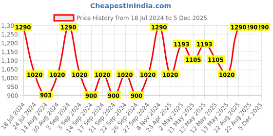 ajio.com poshleafs Fitted Queen-Size Waterproof Cotton Mattress Protector poshleafs Price History Graph from 18 Jul 2024 to 5 Dec 2025
