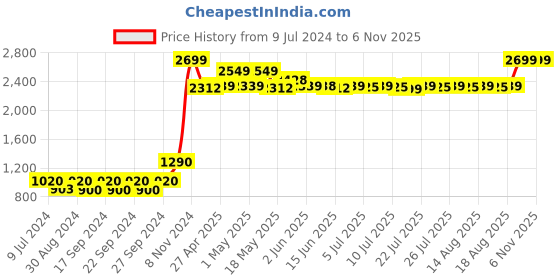 ajio.com poshleafs Waterproof Fitted Mattress Protector poshleafs Price History Graph from 9 Jul 2024 to 3 Nov 2025
