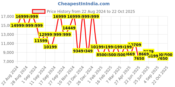ajio.com steve madden Possess Lace-Up Sneakers steve madden Price History Graph from 22 Aug 2024 to 22 Oct 2025
