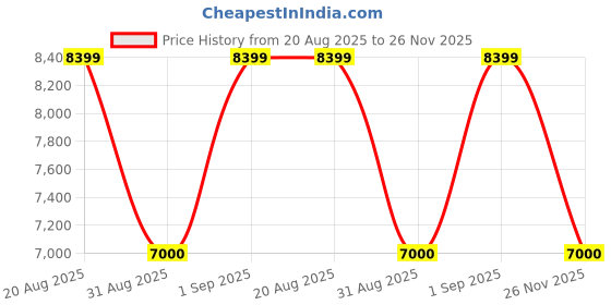 ajio.com steve madden Possession Lace-Up Sneakers steve madden Price History Graph from 20 Aug 2025 to 26 Nov 2025