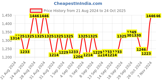 ajio.com post card Slip-on Sandals with Faux leather upper post card Price History Graph from 21 Aug 2024 to 24 Oct 2025