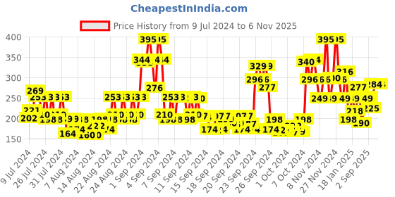 ajio.com bombay shaving company Post Shave Balm bombay shaving company Price History Graph from 9 Jul 2024 to 6 Nov 2025