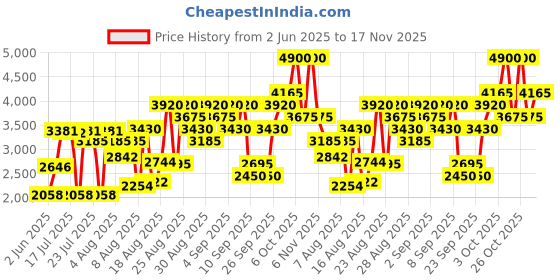 ajio.com police Potion Eau De Parfum for Him police Price History Graph from 2 Jun 2025 to 17 Nov 2025