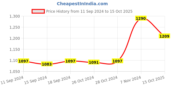 ajio.com muji Pouch with Handle muji Price History Graph from 11 Sep 2024 to 15 Oct 2025