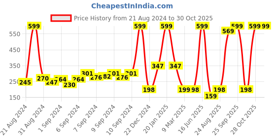 ajio.com shooting star Pound Peg Plastic Toy with Hammer shooting star Price History Graph from 21 Aug 2024 to 28 Oct 2025