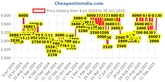 ajio.com azzaro Pour Homme Eau De Toilette azzaro Price History Graph from 9 Jul 2024 to 30 Oct 2025