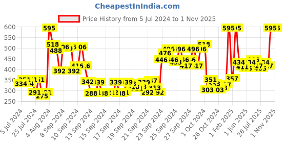 ajio.com naughty girl Pour Me Red Eau De Perfume naughty girl Price History Graph from 5 Jul 2024 to 31 Oct 2025
