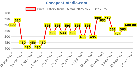 ajio.com makeup revolution Pout Bomb Plumping Gloss - Cherry Sheer Red makeup revolution Price History Graph from 16 Mar 2025 to 26 Oct 2025