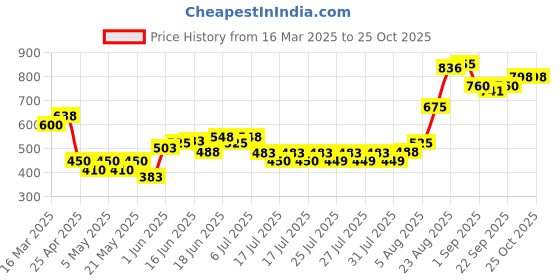 ajio.com makeup revolution Pout Bomb Plumping Gloss - Jelly Berry Mauve makeup revolution Price History Graph from 16 Mar 2025 to 25 Oct 2025