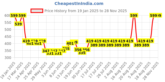 ajio.com sheglam Pout-Perfect Shine Lip Plumper - Berry Season sheglam Price History Graph from 19 Jan 2025 to 27 Nov 2025