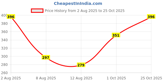 ajio.com renee Powder-Based Glitterish Eyeliner renee Price History Graph from 2 Aug 2025 to 25 Oct 2025
