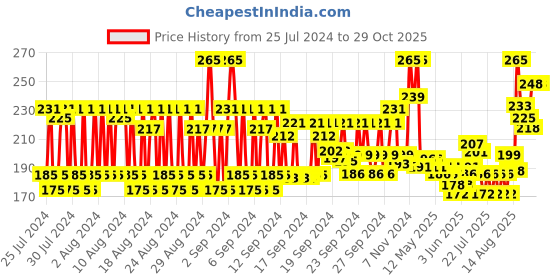 ajio.com babila Powder Brush MB-V02 babila Price History Graph from 25 Jul 2024 to 29 Oct 2025