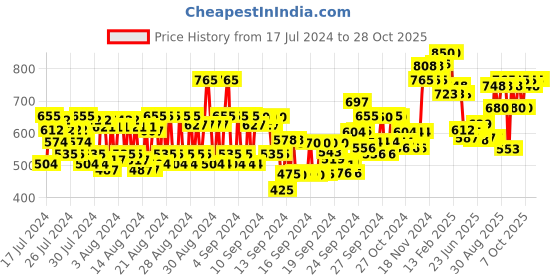 ajio.com vega Powder Brush Small - MBP-09 vega Price History Graph from 17 Jul 2024 to 28 Oct 2025