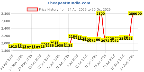 ajio.com m.a.c Powder Kiss Lipstick - Devoted To Chili m.a.c Price History Graph from 24 Apr 2025 to 30 Oct 2025