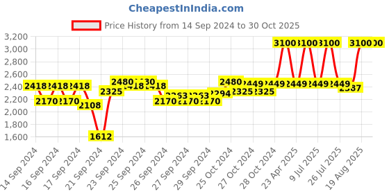 ajio.com m.a.c Powder Kiss Liquid - A Little Tamed m.a.c Price History Graph from 14 Sep 2024 to 30 Oct 2025