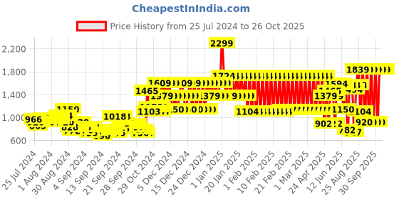 ajio.com adidas kids Power Aeroready Round-Neck T-shirt adidas kids Price History Graph from 25 Jul 2024 to 26 Oct 2025