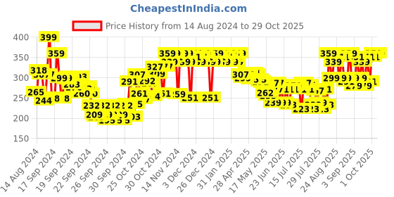 ajio.com adidas Power Booster Anti-Perspirant Deodorant for Women adidas Price History Graph from 14 Aug 2024 to 28 Oct 2025