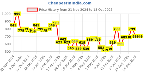 ajio.com power Boys Typographic Print Slip-On Sandals with Velcro Fastening power Price History Graph from 21 Nov 2024 to 18 Oct 2025