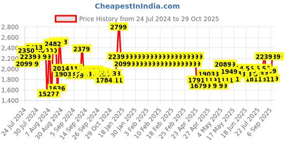 ajio.com adidas kids Power BP Prcyou Backpack adidas kids Price History Graph from 24 Jul 2024 to 29 Oct 2025