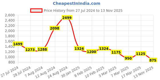 ajio.com puma Power Colourblock Shorts puma Price History Graph from 27 Jul 2024 to 13 Nov 2025