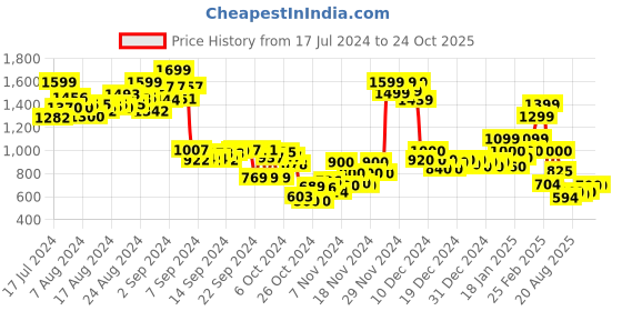 ajio.com power Embossed Running Sports Shoes power Price History Graph from 17 Jul 2024 to 23 Oct 2025