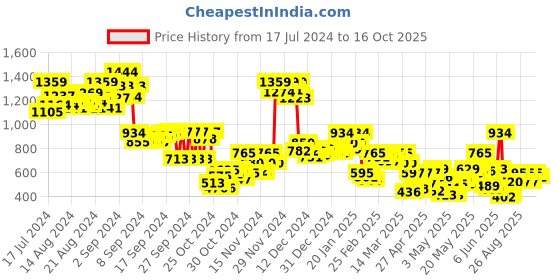 ajio.com power Embossed Running Sports Shoes power Price History Graph from 17 Jul 2024 to 16 Oct 2025