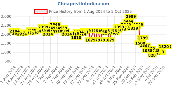 ajio.com power Embossed Running Sports Shoes power Price History Graph from 1 Aug 2024 to 4 Oct 2025