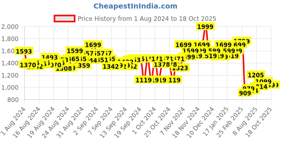 ajio.com power Embossed Running Sports Shoes power Price History Graph from 1 Aug 2024 to 18 Oct 2025