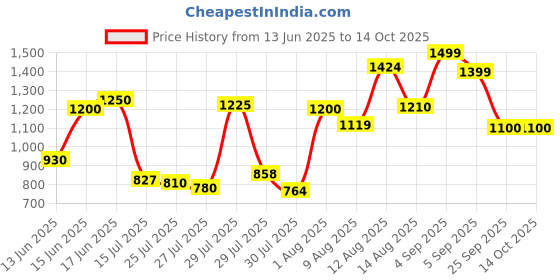 ajio.com power Flat Heel Lace-Up Shoes power Price History Graph from 13 Jun 2025 to 14 Oct 2025