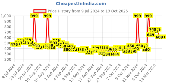 ajio.com power Flip Flops with PU upper power Price History Graph from 9 Jul 2024 to 13 Oct 2025