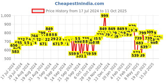 ajio.com power Flip-Flops with PU upper power Price History Graph from 17 Jul 2024 to 11 Oct 2025