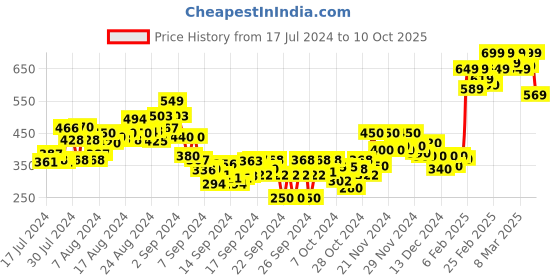 ajio.com power Geometric Pattern Slip-On Thong-Strap Flip-Flops power Price History Graph from 17 Jul 2024 to 10 Oct 2025