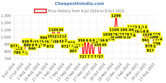 ajio.com power Geometric Pattern Slip-On Thong-Strap Flip-Flops power Price History Graph from 9 Jul 2024 to 9 Oct 2025