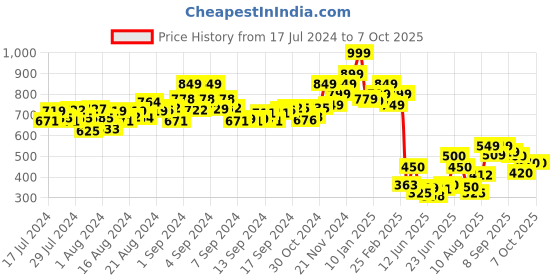 ajio.com power Geometric Pattern Slip-On Thong-Strap Flip-Flops power Price History Graph from 17 Jul 2024 to 6 Oct 2025